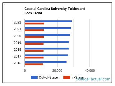 out of state tuition for coastal carolina