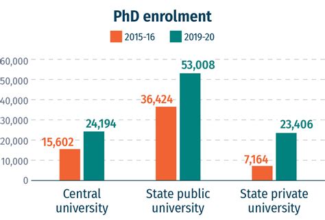 over 30 private universities