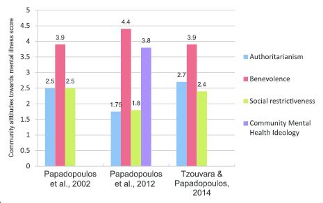 over 60% of Americans report having negative attitudes towards individuals with mental illness.