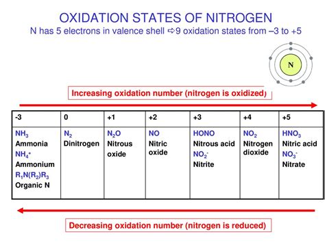 oxidation number of nitrogen in ammonia