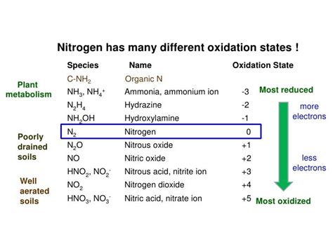 oxidation state of nitrogen in nh3