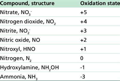 oxidation state of nitrogen in no2