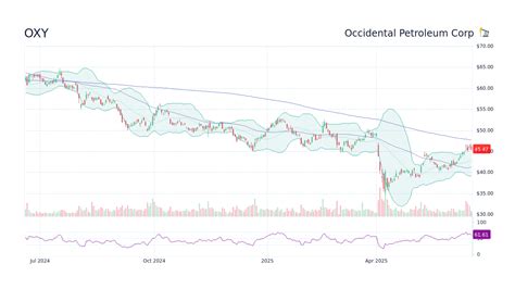 Oxy Stock Chart