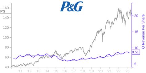 p g stock price