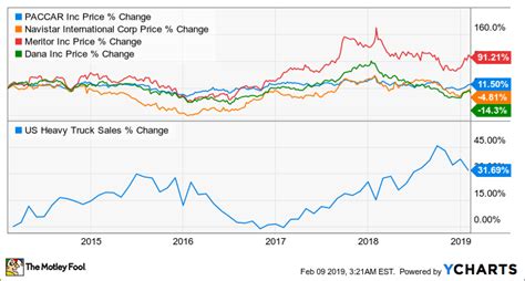 paccar stock price