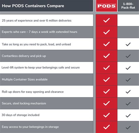 pack rat vs pods