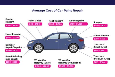 paint scratch repair cost Doc