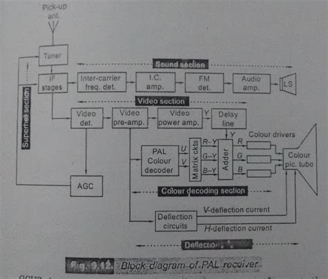 pal encoder and decoder block diagram PDF