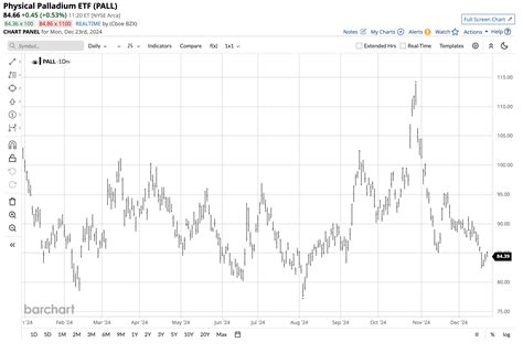 palladium etf