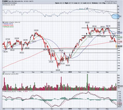 palo alto networks stock price