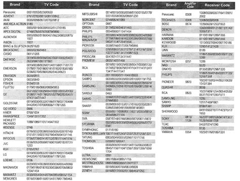 panasonic quintrix remote control codes PDF