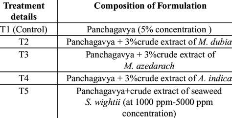 panchagavya for physiatric treatment Doc