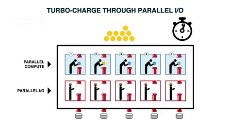 parallel vs serial