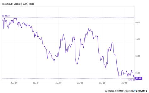 paramount stock price