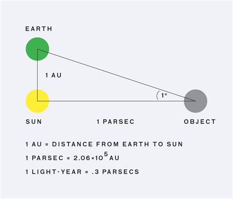 parsec to light year