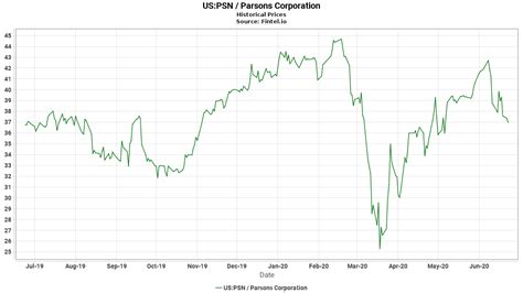 parsons corporation stock