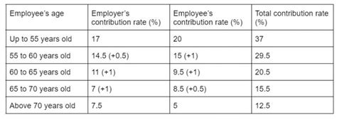 part time cpf contribution calculator