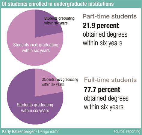 part time university