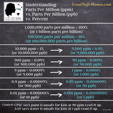 parts per million to parts per billion