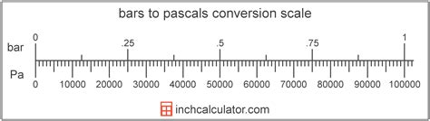 pascal bar converter