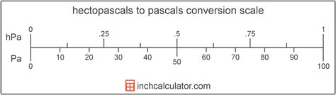 pascal hectopascal