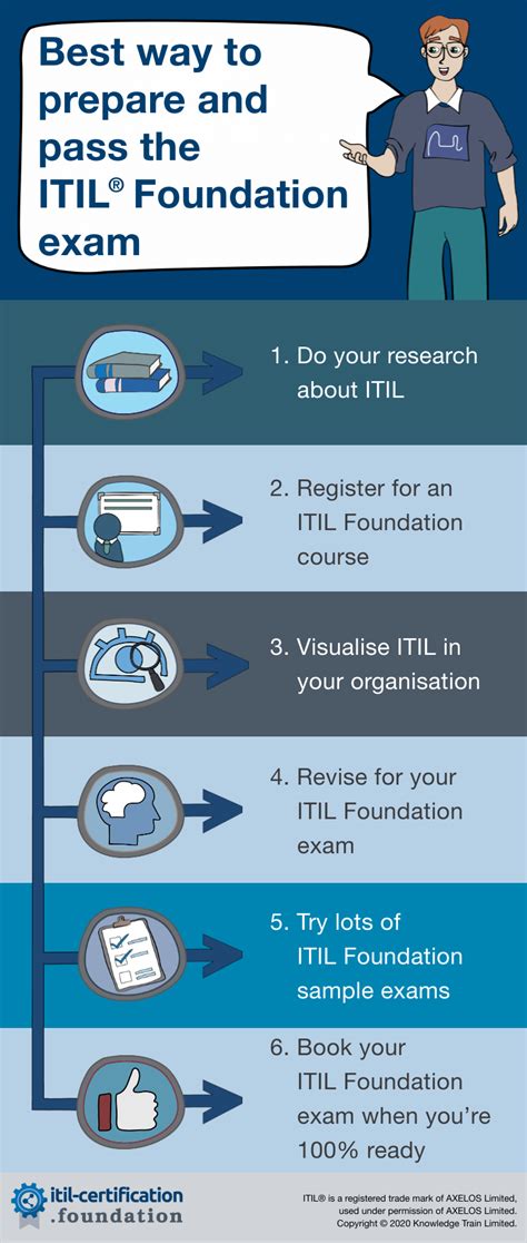passing your itil foundation exam passing your itil foundation exam Reader