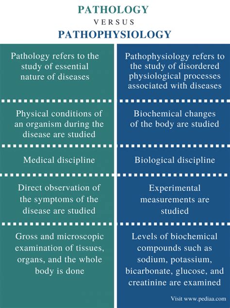 pathology vs physiology