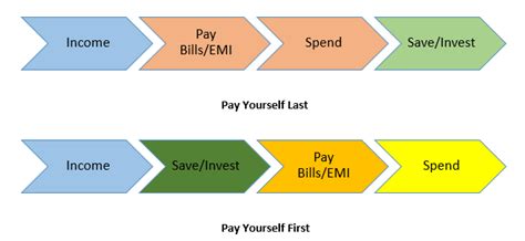 pay yourself first ~ become rich with time and money PDF