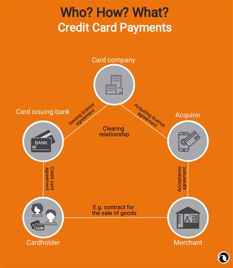 payment terms for credit cards PDF