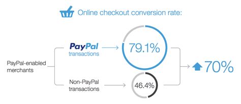 paypal conversion rate today