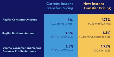 paypal instant transfer fee