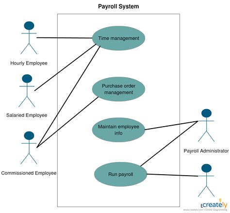 payroll system use case model main diagram Kindle Editon