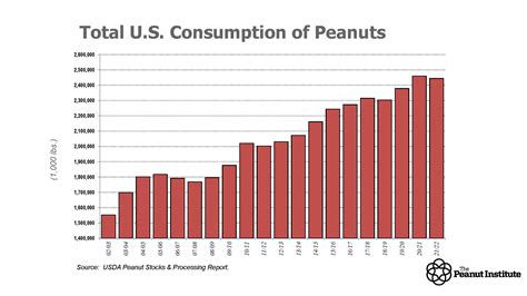 peanut prices