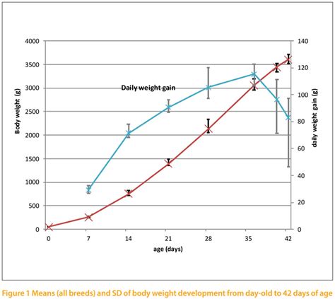 Pekin Duck Growth Chart