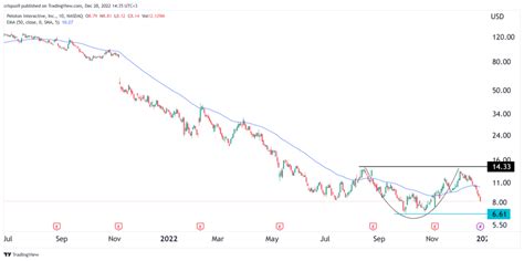 peloton stock price