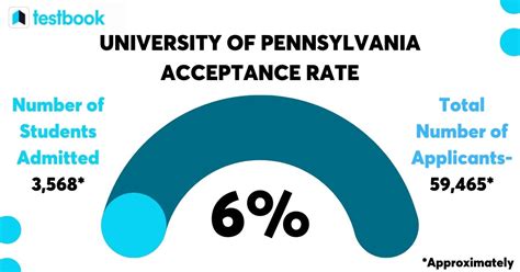 penn lsm acceptance rate