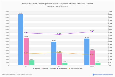 penn state engineering acceptance rate