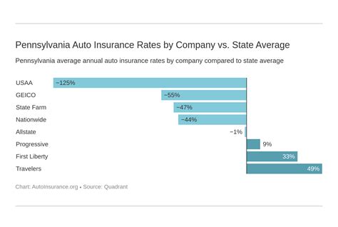 pennsylvania auto insurance