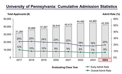 pennsylvania master program admissions data