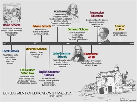 peoples history american education concepts PDF