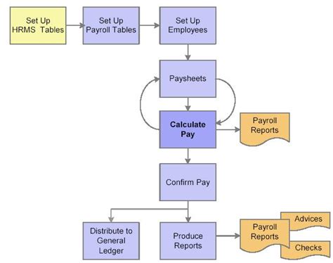 peoplesoft payroll tables flow chart Doc