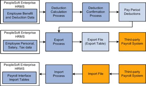 peoplesoft payroll tables flow chart Doc