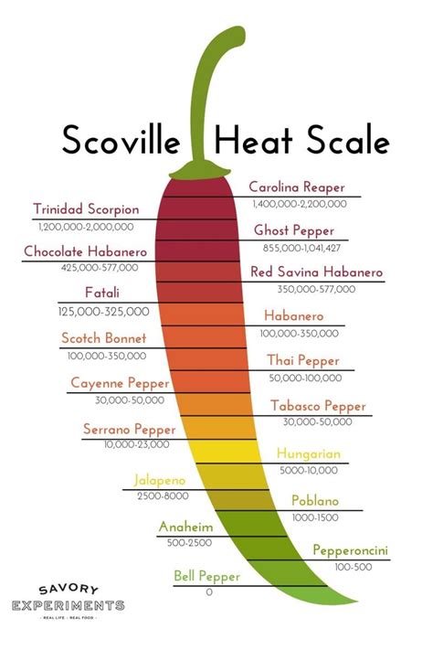 pepper scoville units