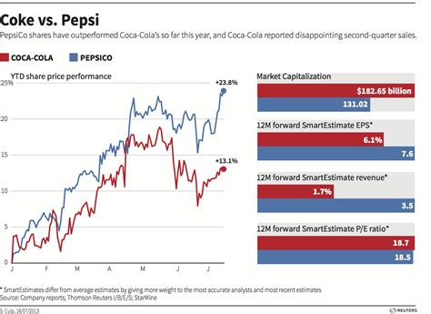 pepsi co stock price