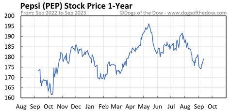 pepsico stock price