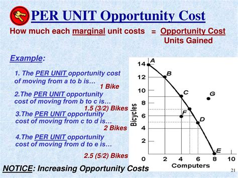 per unit opportunity cost