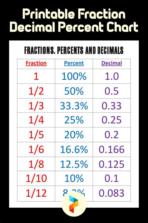 percent of 1/5