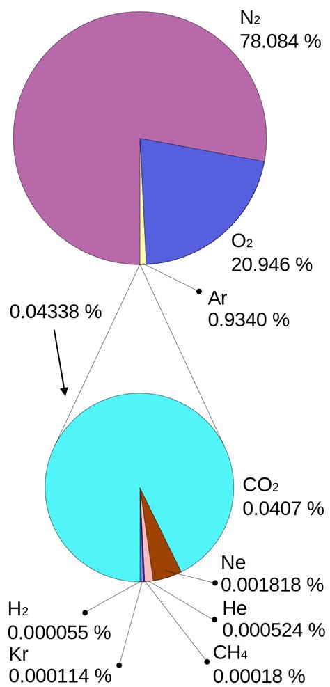 percentage of co2 in atmosphere