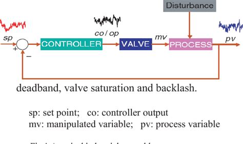 performance assessment of control loops performance assessment of control loops Doc