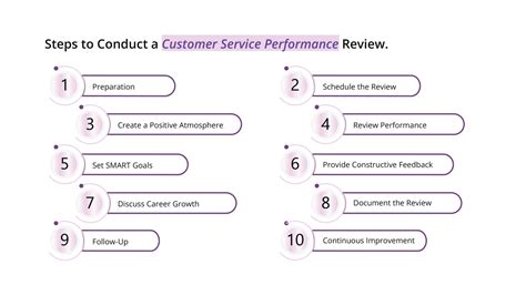 performance review comments customer service Reader